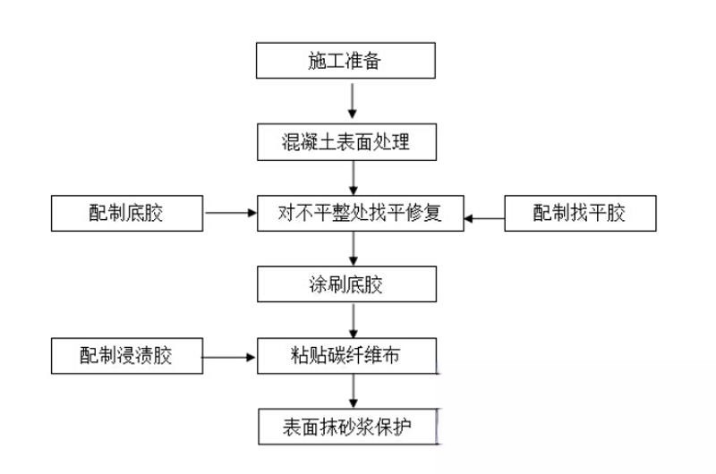 连江碳纤维加固的优势以及使用方法